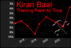 Total Graph of Kiran Baal