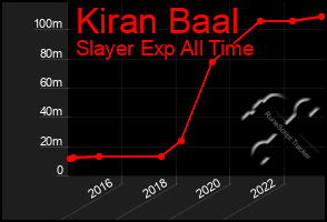 Total Graph of Kiran Baal