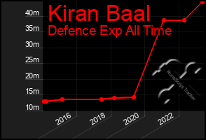 Total Graph of Kiran Baal