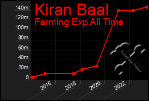 Total Graph of Kiran Baal