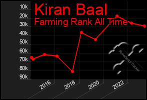 Total Graph of Kiran Baal