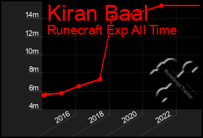 Total Graph of Kiran Baal