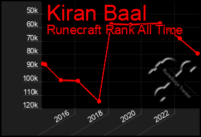 Total Graph of Kiran Baal