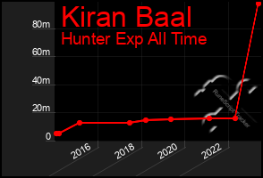 Total Graph of Kiran Baal