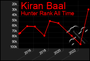 Total Graph of Kiran Baal