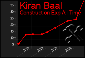 Total Graph of Kiran Baal