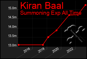 Total Graph of Kiran Baal