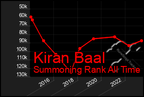 Total Graph of Kiran Baal