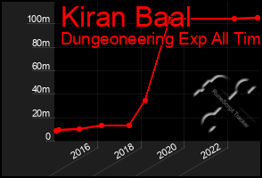 Total Graph of Kiran Baal