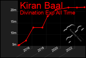 Total Graph of Kiran Baal