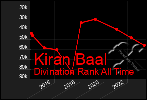 Total Graph of Kiran Baal