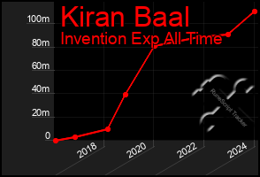 Total Graph of Kiran Baal