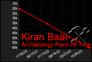 Total Graph of Kiran Baal