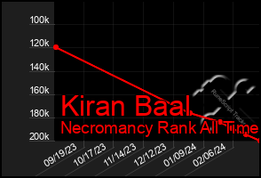 Total Graph of Kiran Baal