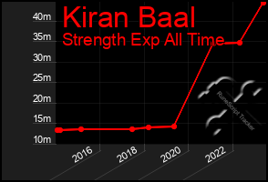 Total Graph of Kiran Baal