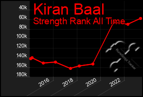 Total Graph of Kiran Baal