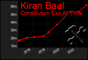 Total Graph of Kiran Baal