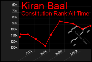 Total Graph of Kiran Baal