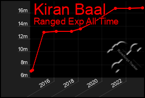 Total Graph of Kiran Baal