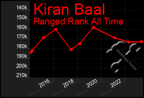 Total Graph of Kiran Baal