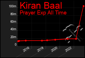 Total Graph of Kiran Baal