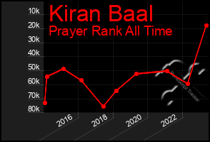 Total Graph of Kiran Baal