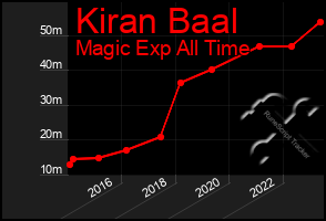 Total Graph of Kiran Baal