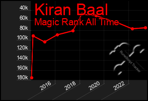 Total Graph of Kiran Baal