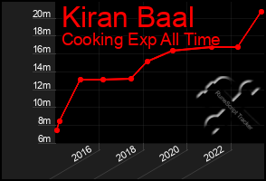 Total Graph of Kiran Baal