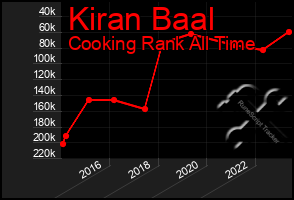 Total Graph of Kiran Baal