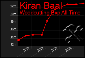 Total Graph of Kiran Baal