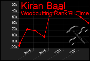 Total Graph of Kiran Baal