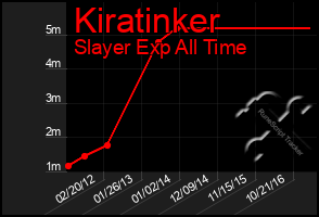 Total Graph of Kiratinker