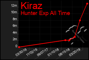 Total Graph of Kiraz