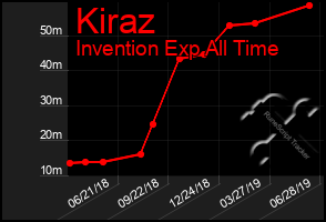 Total Graph of Kiraz