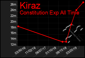Total Graph of Kiraz
