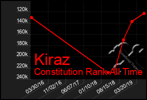Total Graph of Kiraz