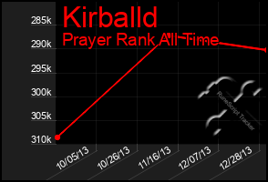 Total Graph of Kirballd