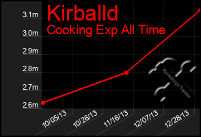 Total Graph of Kirballd