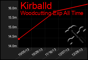 Total Graph of Kirballd