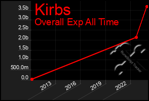 Total Graph of Kirbs