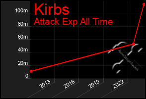 Total Graph of Kirbs