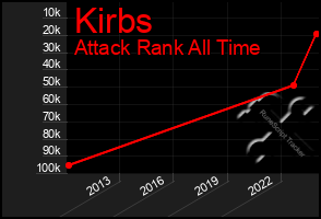 Total Graph of Kirbs