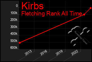 Total Graph of Kirbs