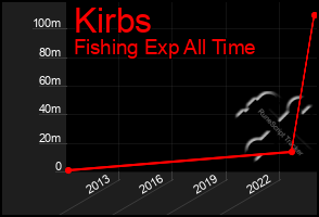 Total Graph of Kirbs