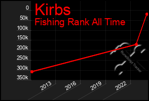 Total Graph of Kirbs