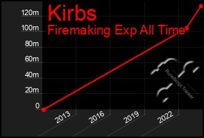 Total Graph of Kirbs