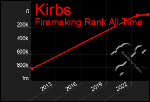 Total Graph of Kirbs