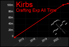 Total Graph of Kirbs