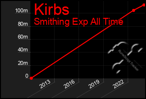 Total Graph of Kirbs